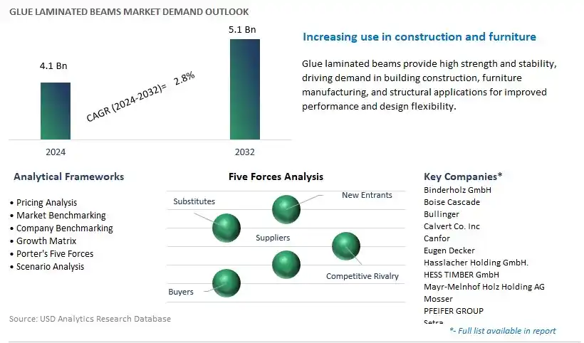 Glue Laminated Beams Industry- Market Size, Share, Trends, Growth Outlook